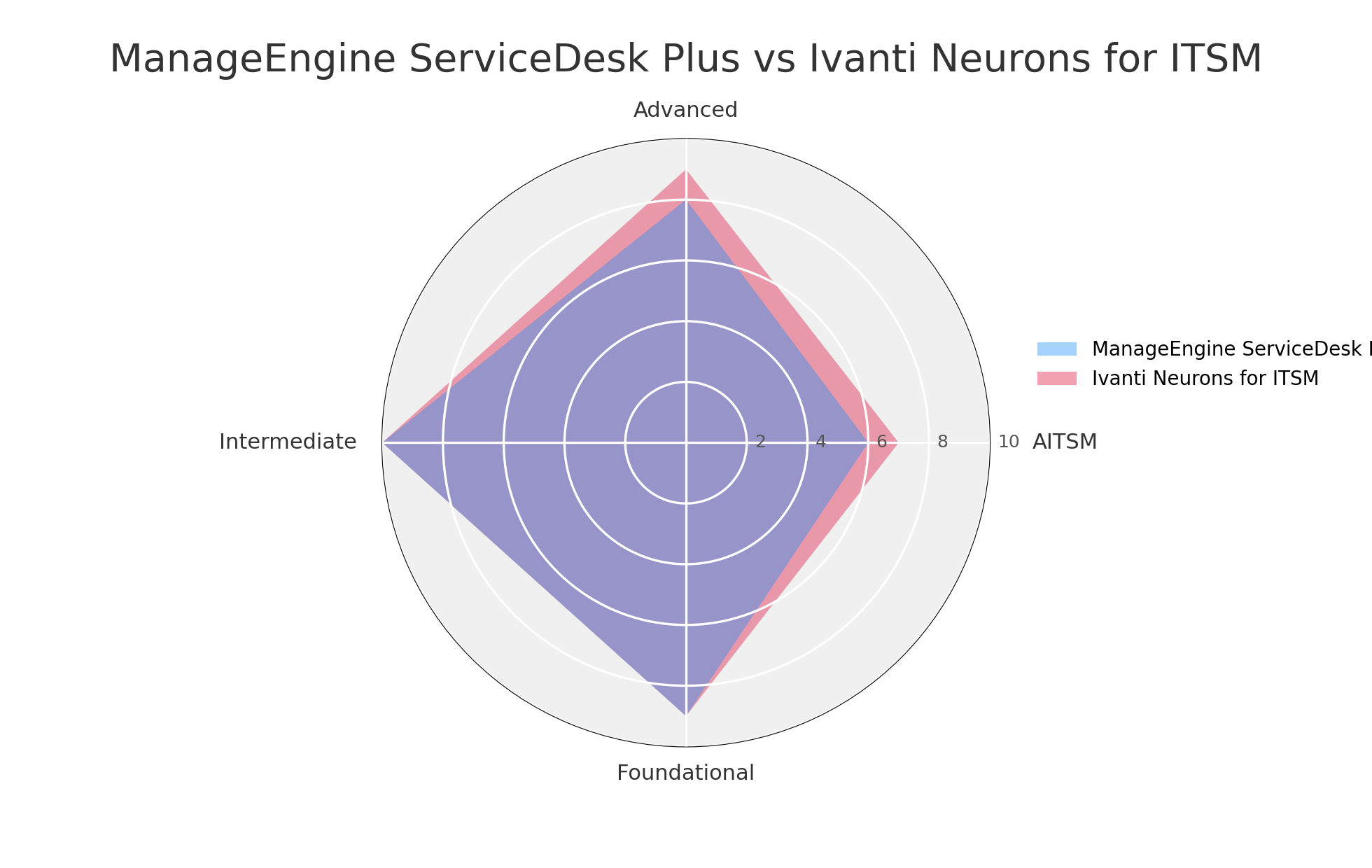A radar chart titled "ManageEngine ServiceDesk Plus vs Ivanti Neurons for ITSM" compares two ITSM solutions across four axes: Advanced (top), AITSM (right), Foundational (bottom), and Intermediate (left). The chart features two overlapping shaded areas: light blue for ManageEngine ServiceDesk Plus and pink for Ivanti Neurons for ITSM. The legend on the right identifies the colors for each solution. Concentric circles indicate score levels from 2 to 10.