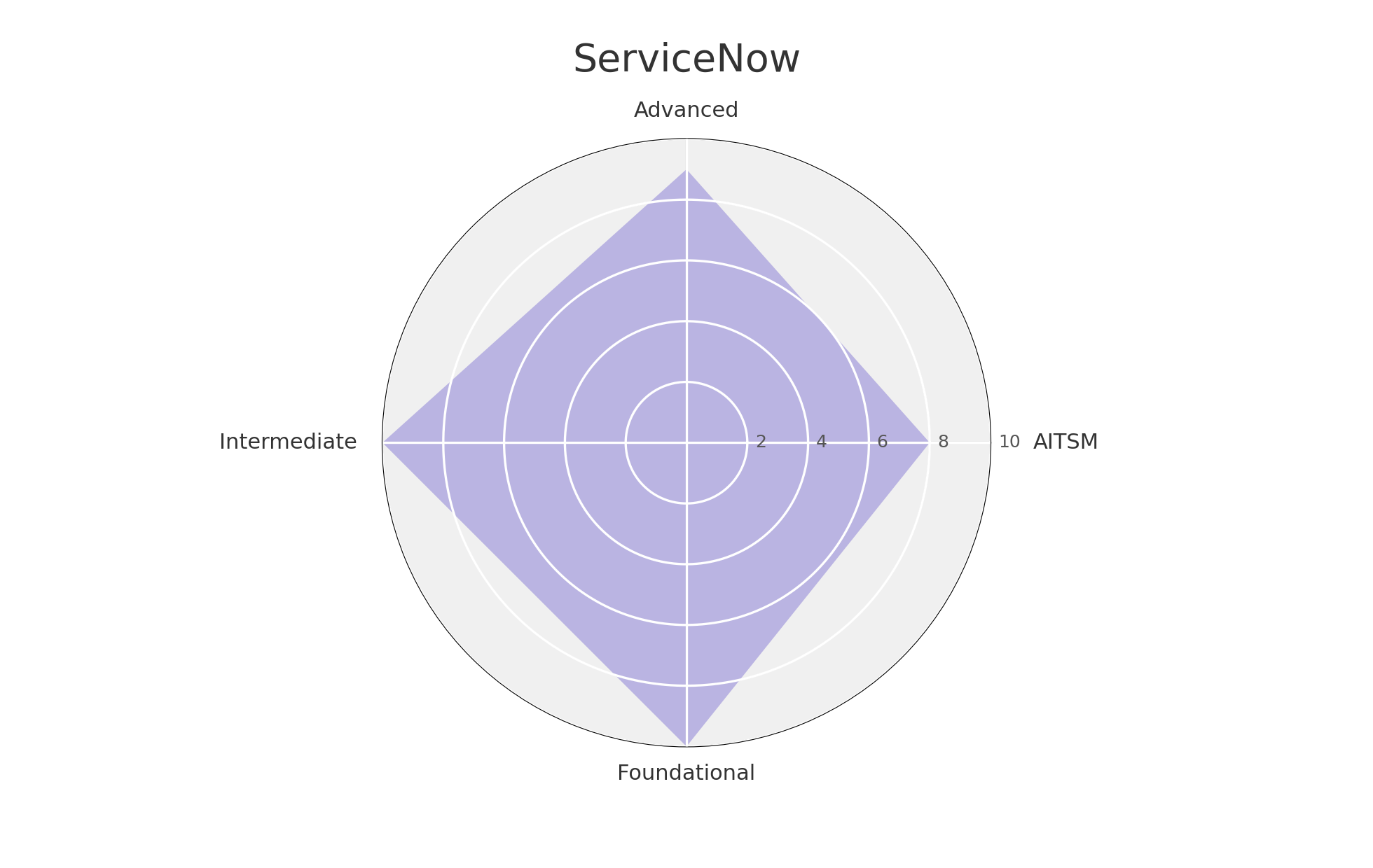 A radar chart titled "ServiceNow" shows four axes labeled Advanced (top), AITSM (right), Foundational (bottom), and Intermediate (left). The chart is shaded in light purple, forming a diamond shape that reaches high values near the outer ring for all four categories. Concentric circles indicate the scale from 2 to 10.
