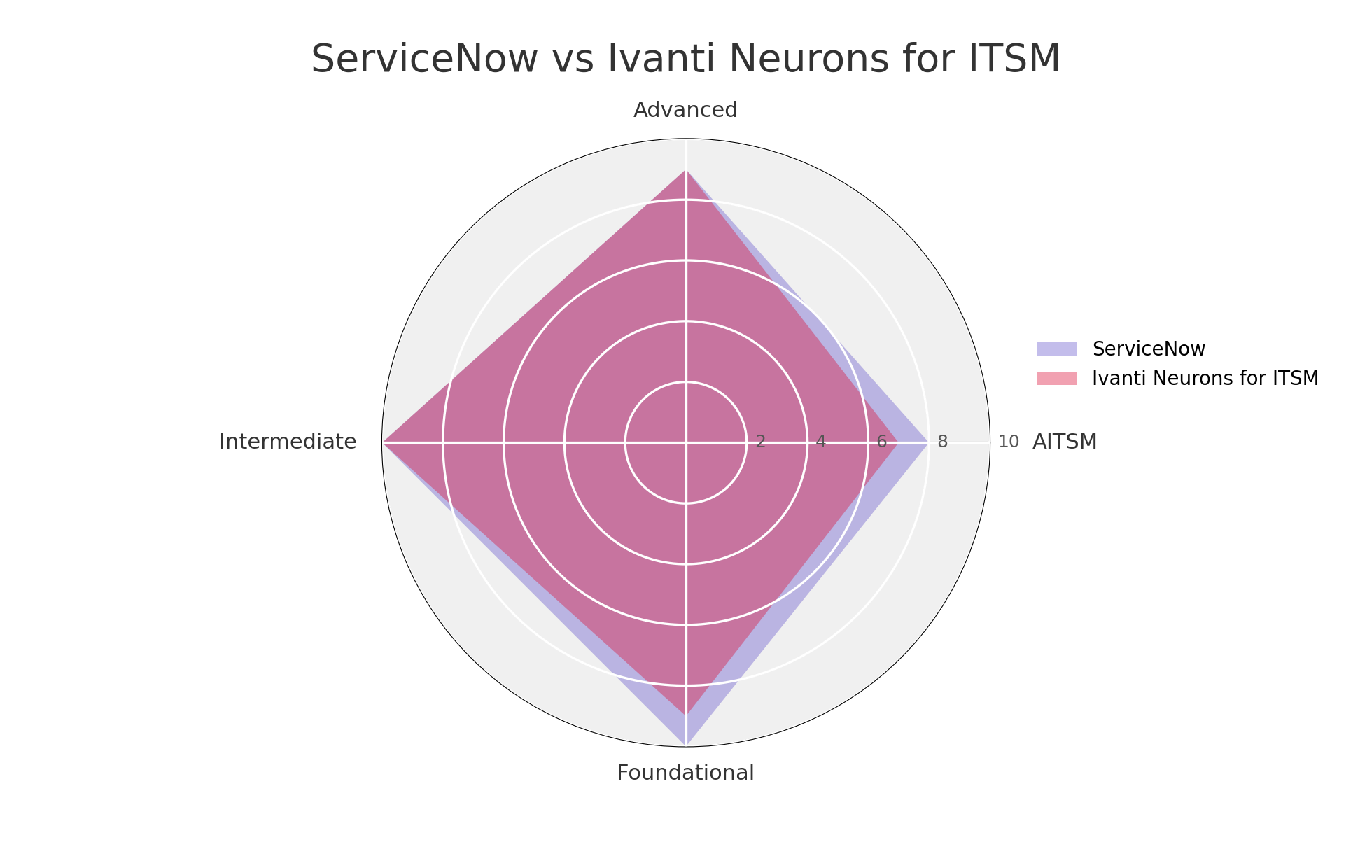 A radar chart titled "ServiceNow vs Ivanti Neurons for ITSM" compares two ITSM solutions across four axes: Advanced (top), AITSM (right), Foundational (bottom), and Intermediate (left). The chart features two overlapping shaded areas: light purple for ServiceNow and pink for Ivanti Neurons for ITSM. The legend on the right identifies the colors for each solution. Concentric circles indicate score levels from 2 to 10.
