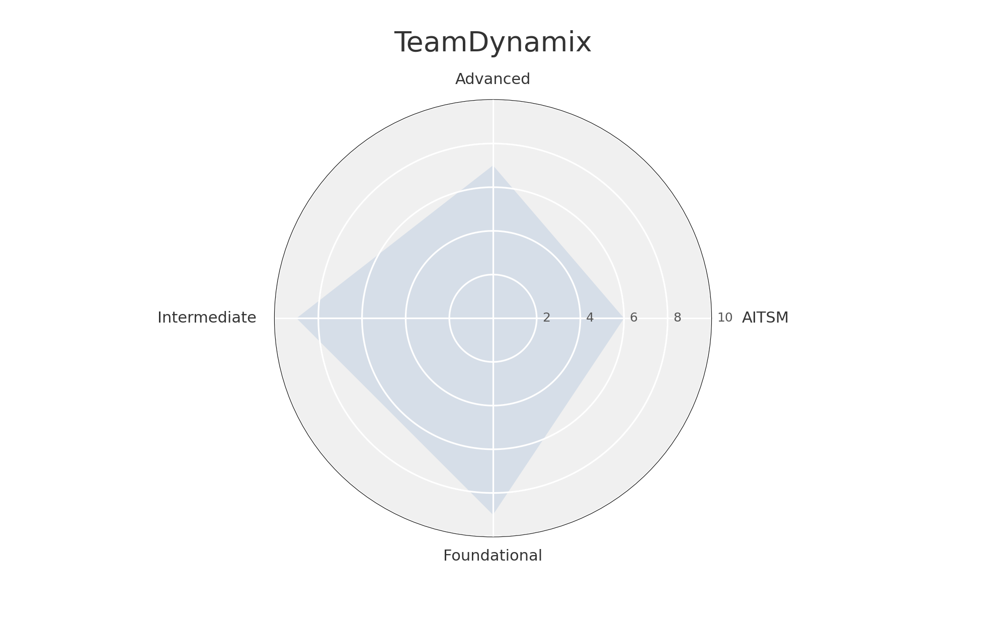 A radar chart titled "TeamDynamix" displays four axes labeled Advanced (top), AITSM (right), Foundational (bottom), and Intermediate (left). The chart is filled with a light blue shaded area, showing moderate values for all categories and forming a diamond shape. Concentric circles indicate score levels from 2 to 10.