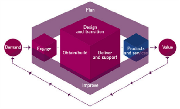 the itil service value chain