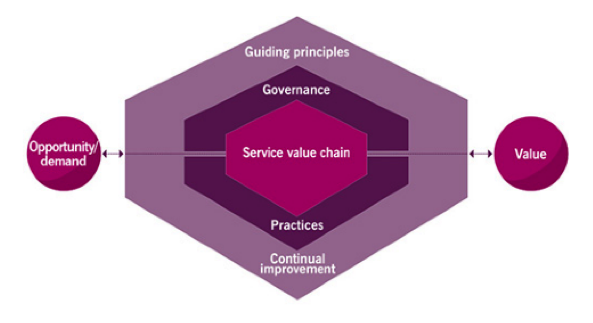 the itil service value system