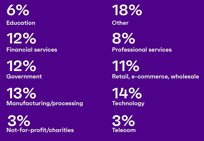 infographic of industries that different percentages of the respondents are members of.