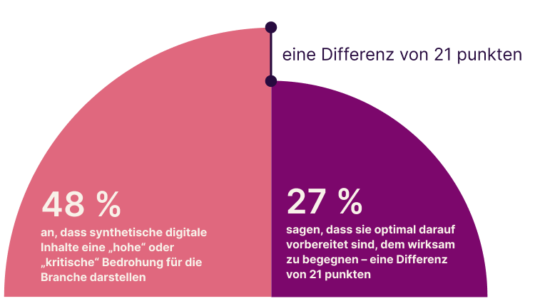 display of a circular chart listing the percentages 48% and 27%