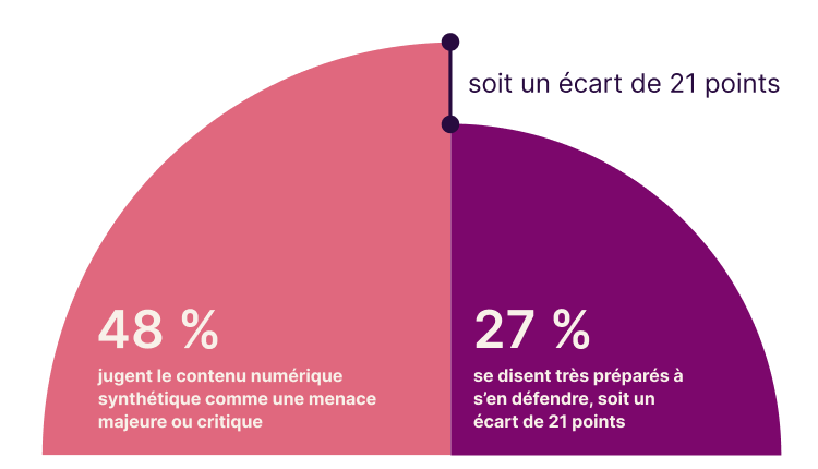 display of a circular chart listing the percentages 48% and 27%