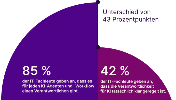 A split semi-circle chart shows a 43-point gap between two IT professional survey responses. On the left, 85% of IT pros claim there is an accountable owner for every AI agent and workflow; on the right, 42% say that AI accountability is actually clear. The chart uses purple and pink colors to represent the data.