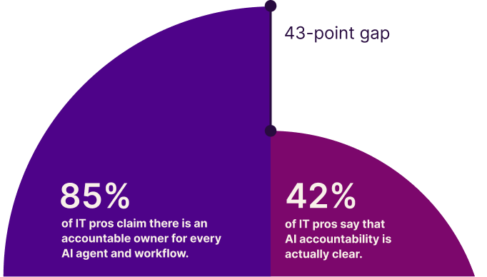 A split semi-circle chart shows a 43-point gap between two IT professional survey responses. On the left, 85% of IT pros claim there is an accountable owner for every AI agent and workflow; on the right, 42% say that AI accountability is actually clear. The chart uses purple and pink colors to represent the data.