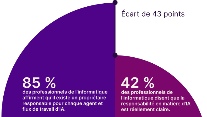 A split semi-circle chart shows a 43-point gap between two IT professional survey responses. On the left, 85% of IT pros claim there is an accountable owner for every AI agent and workflow; on the right, 42% say that AI accountability is actually clear. The chart uses purple and pink colors to represent the data.