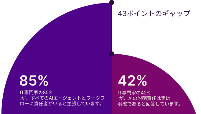 A split semi-circle chart shows a 43-point gap between two IT professional survey responses. On the left, 85% of IT pros claim there is an accountable owner for every AI agent and workflow; on the right, 42% say that AI accountability is actually clear. The chart uses purple and pink colors to represent the data.