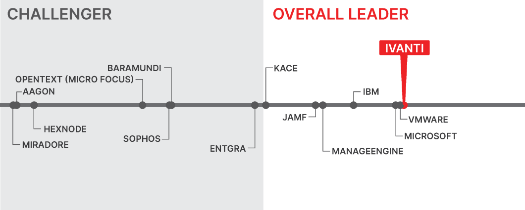 2023 KuppingerCole UEM Leadership Compass
