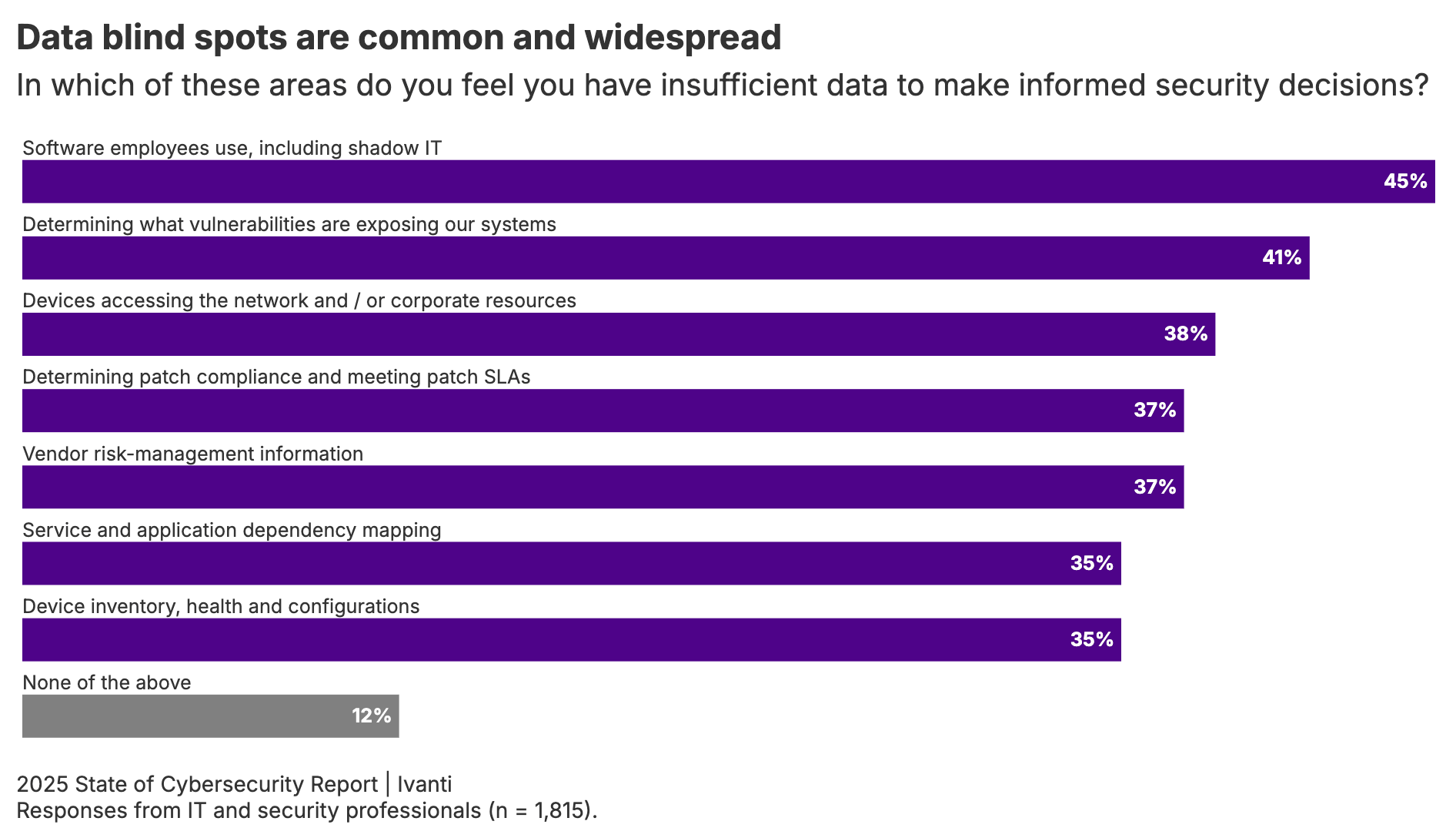 data blind spots infographic
