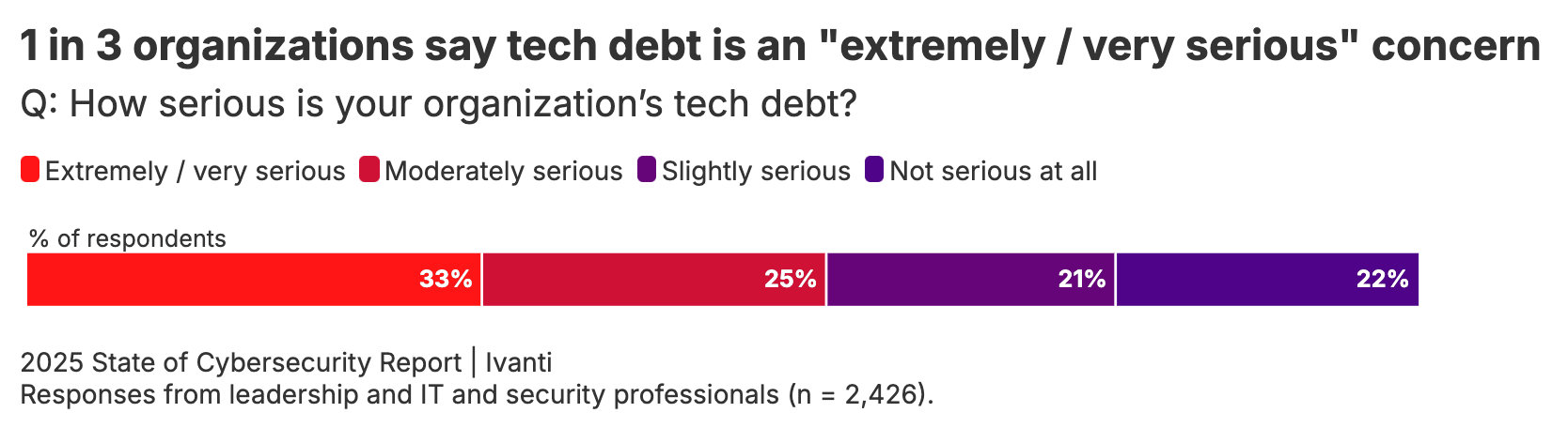 tech debt infographic