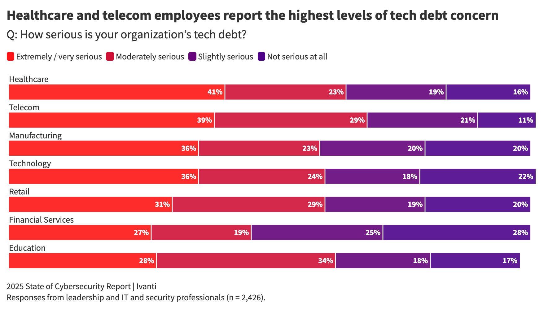 tech debt infographic