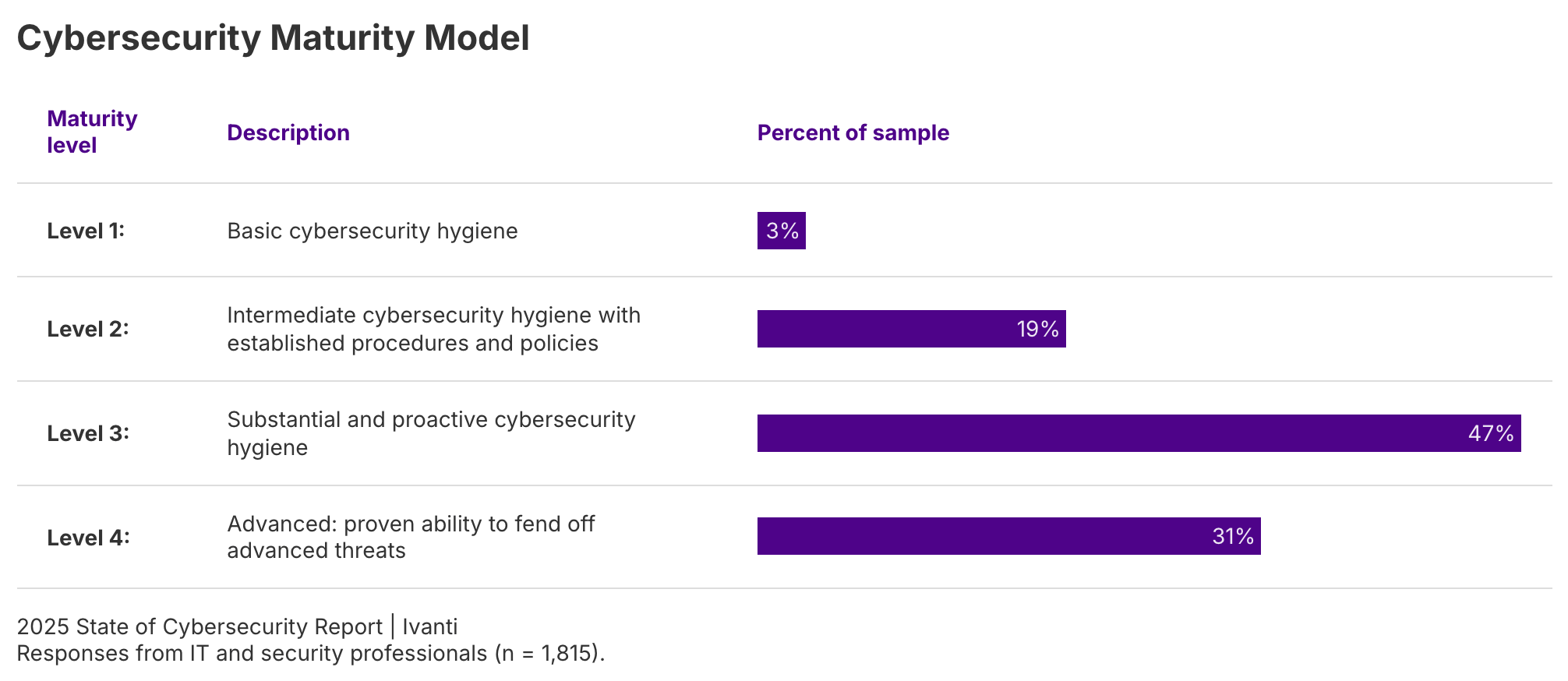 cybersec maturity model infographic