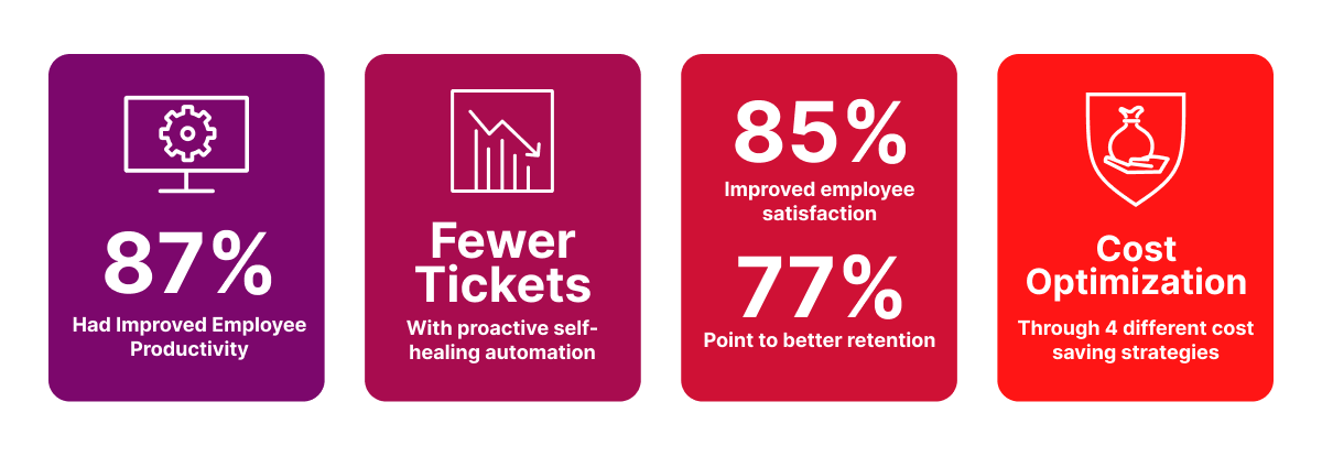 Four colored blocks display key metrics:   The first block shows "87% Had Improved Employee Productivity" with a computer and gear icon.   The second block shows "Fewer Tickets With proactive self-healing automation" with a downward trending chart icon.   The third block shows "85% Improved employee satisfaction, 77% Point to better retention."   The fourth block shows "Cost Optimization Through 4 different cost saving strategies" with a money bag icon.