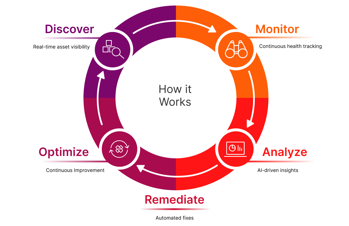 A circular flow diagram illustrates "How it Works" with five stages. "Discover" is for real-time asset visibility, "Monitor" is for continuous health tracking, "Analyze" involves AI-driven insights, "Optimize" is for continuous improvement, and "Remediate" uses automated fixes. Each stage is represented with icons and arrows indicating a cycle.