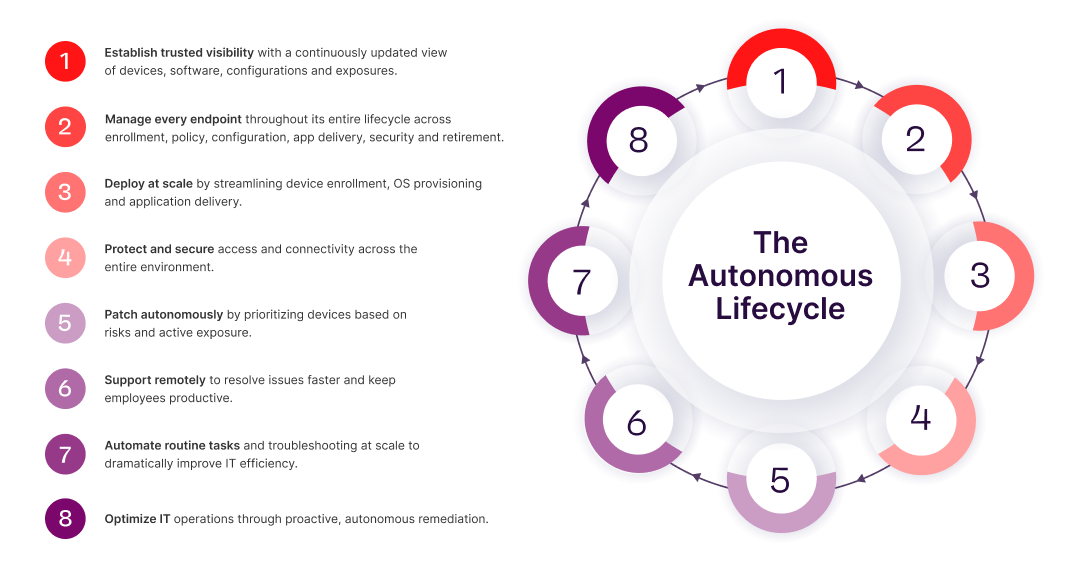 Manage, secure, patch, support, and optimize endpoints with an autonomous lifecycle approach that improves visibility, efficiency, and IT operations.