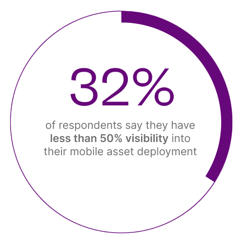 32% have less than 50% visibility into their mobile assets