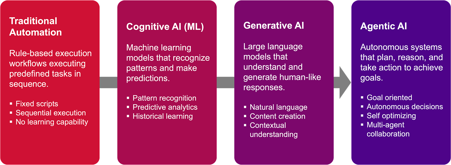 A diagram compares four stages of AI development: Traditional Automation (rule-based execution with fixed scripts, sequential execution, and no learning capability), Cognitive AI (ML) (machine learning models for pattern recognition, predictive analytics, and historical learning), Generative AI (large language models capable of natural language, content creation, and contextual understanding), and Agentic AI (autonomous systems that are goal-oriented, can make autonomous decisions, self-optimize, and collaborate with multiple agents). Each stage is described in its own colored box, showing the progression from rigid automation to self-directed, collaborative AI.