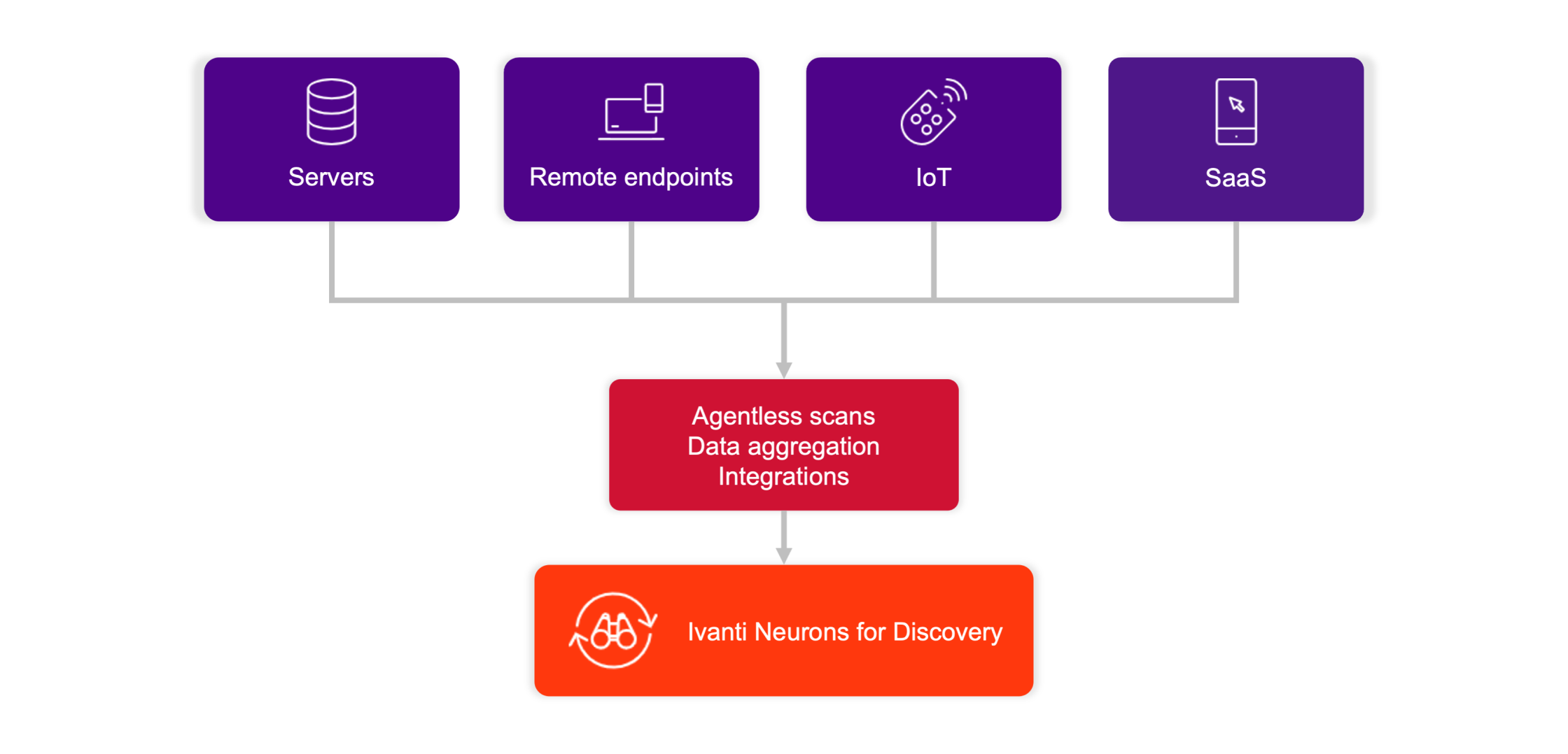 lowchart illustrating Ivanti Neurons for Discovery process. At the top, four purple boxes show data sources: “Servers” with a database icon, “Remote endpoints” with a computer icon, “IoT” with a sensor icon, and “SaaS” with a mobile device icon. These connect downward to a red box labeled “Agentless scans, Data aggregation, Integrations.” Below that, an orange box reads “Ivanti Neurons for Discovery” with a network icon.