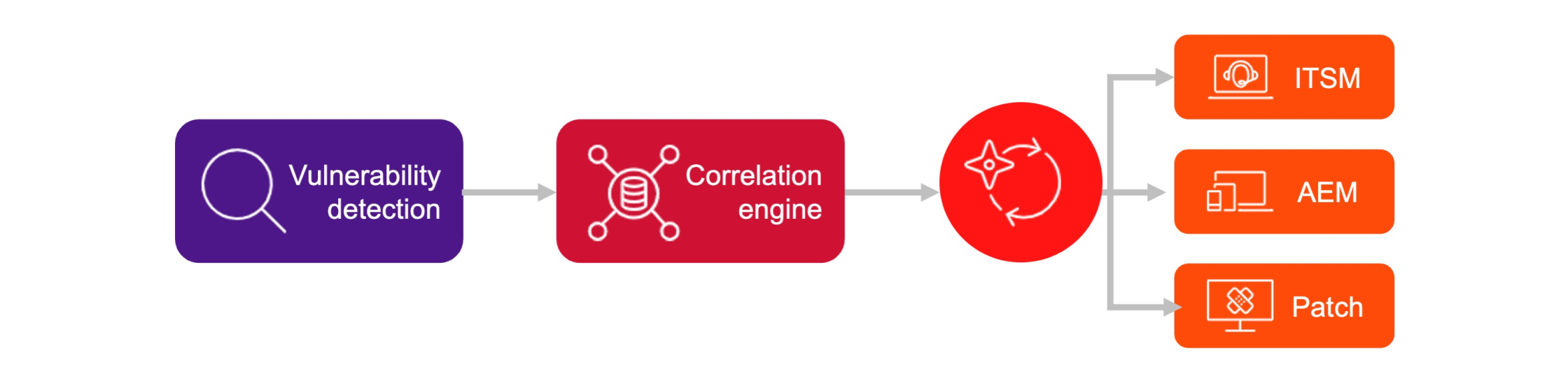 Horizontal flowchart showing a vulnerability management process. On the left, a purple box with a magnifying glass icon is labeled “Vulnerability detection.” An arrow points to a red box labeled “Correlation engine” with a network and database icon. Another arrow leads to a circular red icon with two curved arrows, branching into three orange boxes on the right: “ITSM” with a laptop icon, “AEM” with a device icon, and “Patch” with a monitor and patch icon.