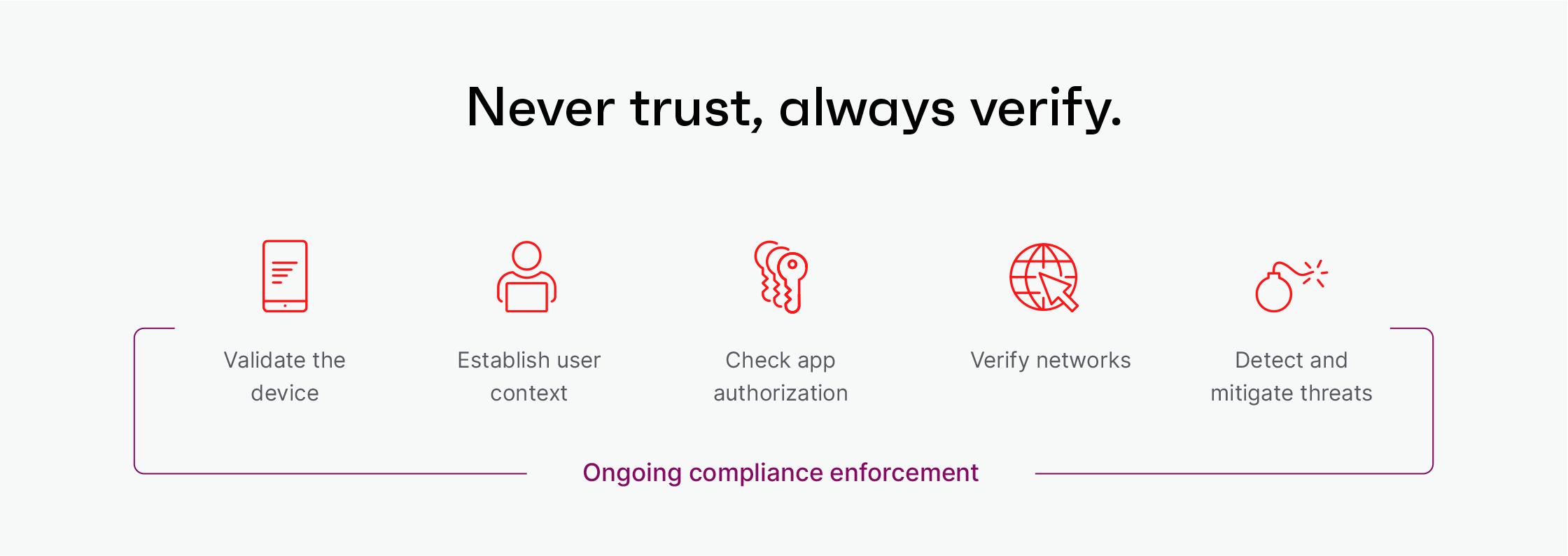 never trust always verify