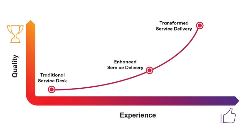 employee experience curved graph