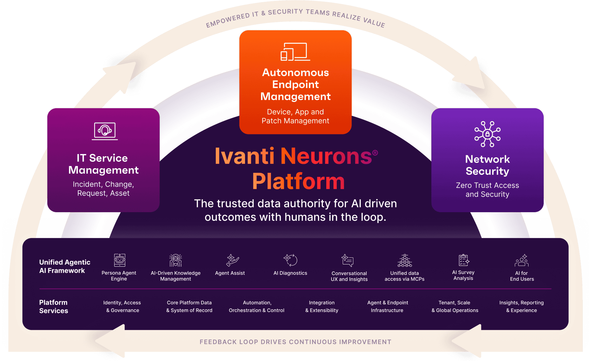 Diagram of the Ivanti Neurons Platform showing three main solution areas—Autonomous Endpoint Management (device, app, and patch management) at the top, IT Service Management (incident, change, request, asset) on the left, and Network Security (zero trust access security) on the right—connected around a central platform labeled “Ivanti Neurons Platform” with the note “AI core connects intelligence and action, amplifying outcomes with humans in the loop.” Below, a “Unified Agentic Framework” lists features such as Persona Agent Engine, AI‑Driven Knowledge Management, Agent Assist, AI Diagnostics, Conversational UX and Insights, Unified data access via MCPs, AI Survey Analysis, and AI for End Users. A “Platform Services” layer includes Identity, Access and Governance, Core Platform Data and System of Record, Automation, Orchestration and Control, Integration and Extensibility, Agent and Endpoint Infrastructure, Tenant Scale and Global Operations, and Insights, Reporting and Experience. Arrows around the diagram emphasize a continuous feedback loop driving improvement.