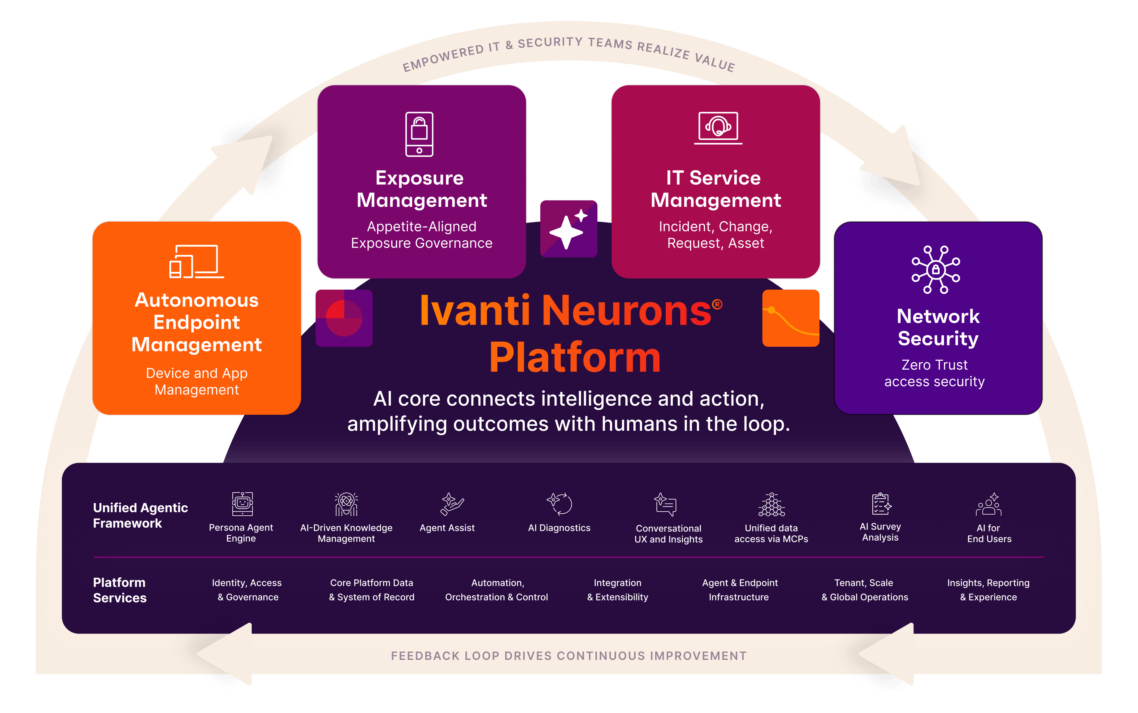 A diagram visualizes the Ivanti Neurons Platform at the center, surrounded by four key solution areas: IT Service Management (orange), Autonomous Endpoint Management (dark pink), Exposure Management (purple), and Network Security (blue-purple). Each area lists its function (e.g., incident management, device management, exposure governance, zero trust security). An arching arrow labeled "Empowered IT & Security Teams Realize Value" goes above, while a horizontal band below highlights features such as employee self-service, agent assist, insights, unified workflows, conversational UX, and unified data access. The core message states the AI core connects intelligence and action, amplifying outcomes with humans in the loop, and a feedback loop at the bottom emphasizes continuous improvement.
