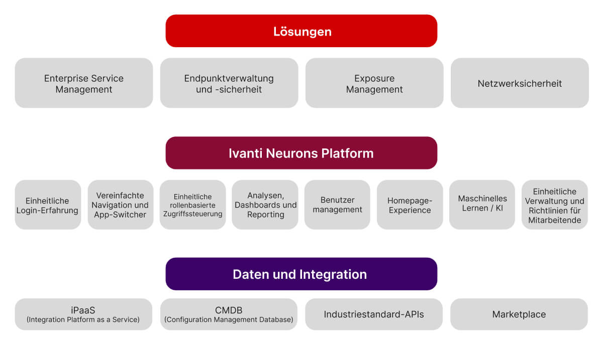 ivanti neurons marketecture