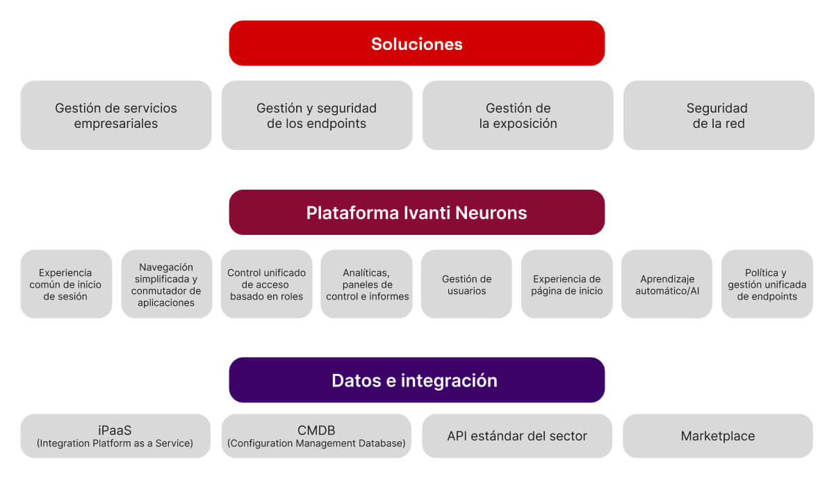 ivanti neurons marketecture