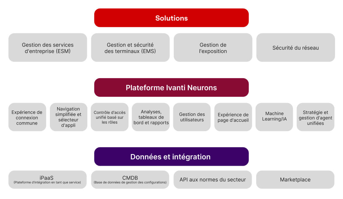 ivanti neurons marketecture