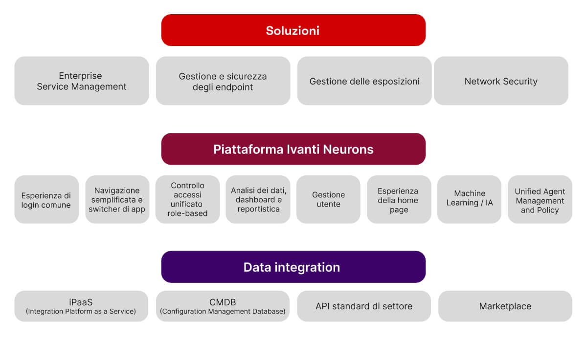 ivanti neurons marketecture