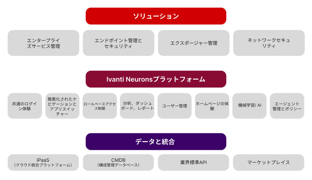 ivanti neurons marketecture