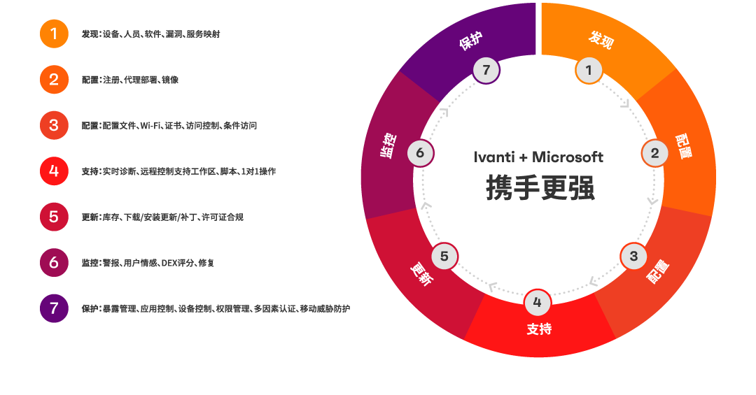 Ivanti and Microsoft partnership diagram