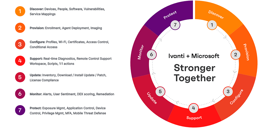 Ivanti and Microsoft partnership diagram